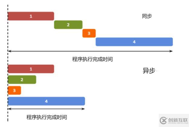 javascript異步指的是什么意思