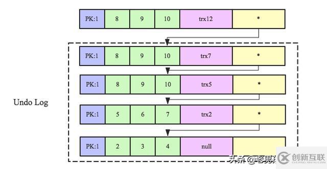 MySQL中怎么實(shí)現(xiàn)跨行事務(wù)模型