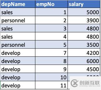 Apache Spark窗口功能的介紹