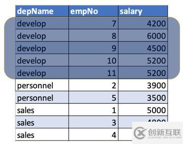 Apache Spark窗口功能的介紹