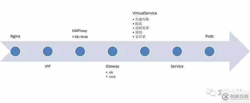 Kubernetes+Docker+Istio 容器云實(shí)踐