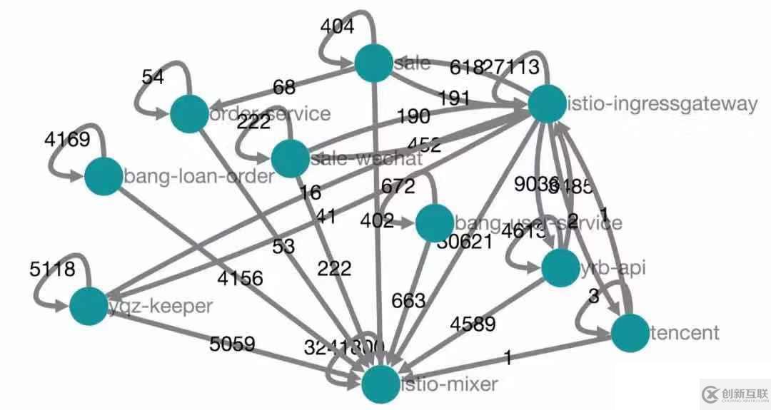 Kubernetes+Docker+Istio 容器云實(shí)踐