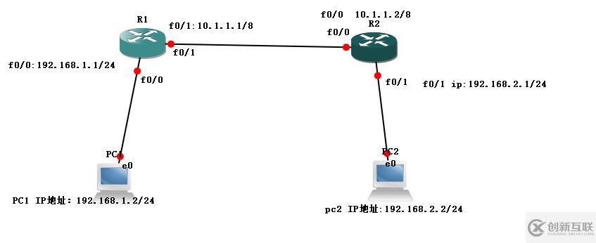 靜態(tài)路由配置案列