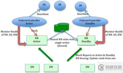 怎么進(jìn)行hadoop2.x namenode ha 架構(gòu)的原理分析