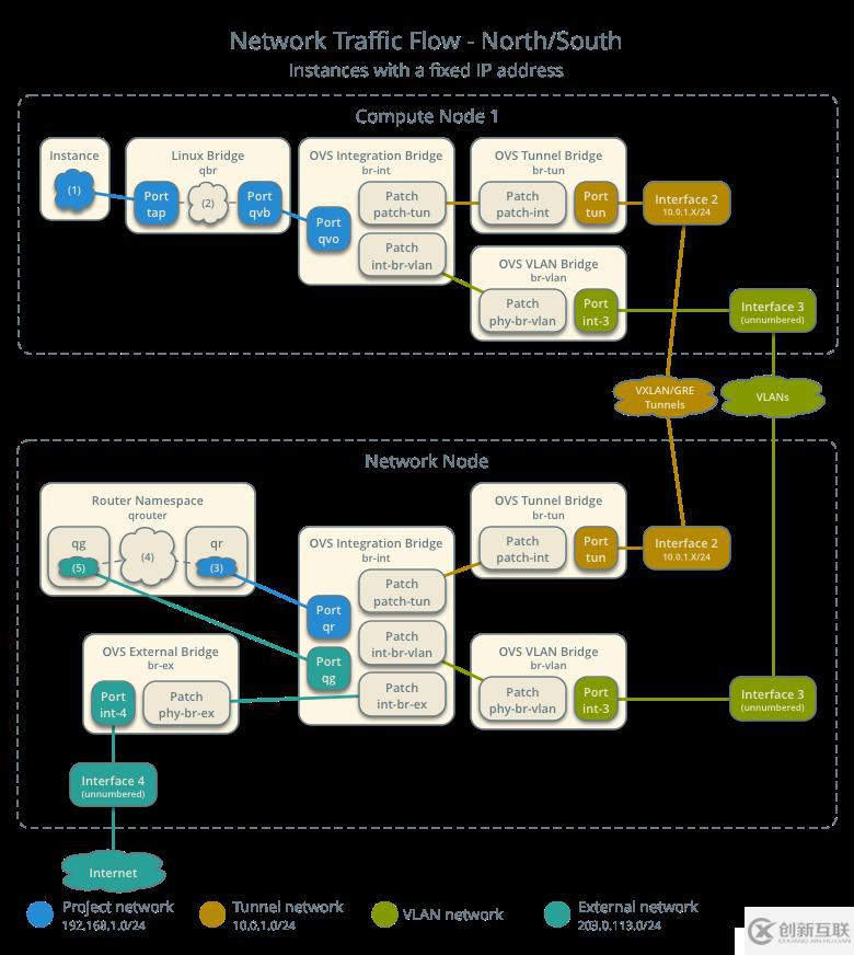 Openstack 虛擬機通訊