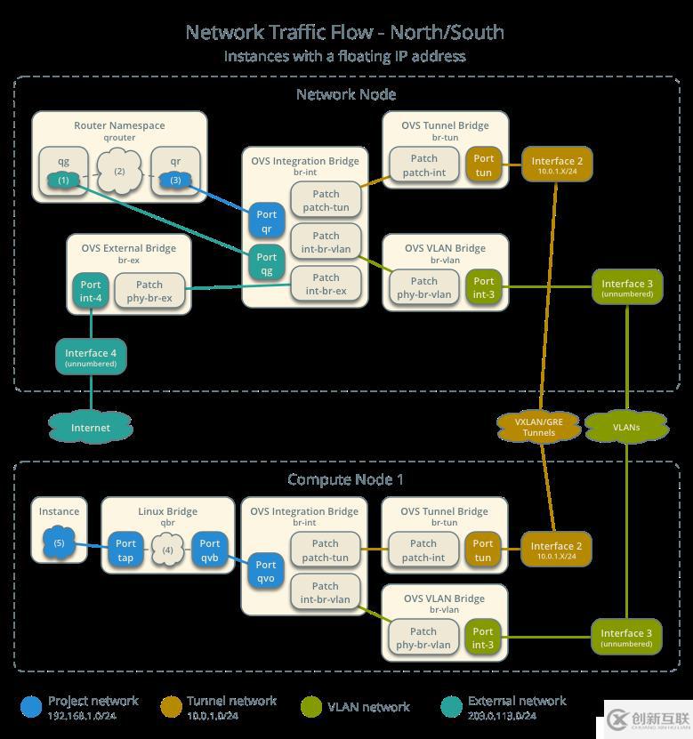 Openstack 虛擬機通訊