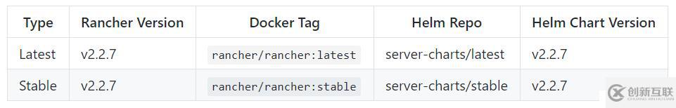 Rancher 2.2.7發(fā)布！修復(fù)CVE，支持Kubern