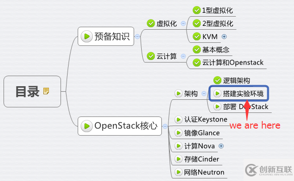 怎樣搭建OpenStack實(shí)驗(yàn)環(huán)境