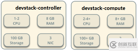 怎樣搭建OpenStack實(shí)驗(yàn)環(huán)境