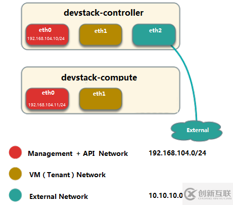 怎樣搭建OpenStack實(shí)驗(yàn)環(huán)境