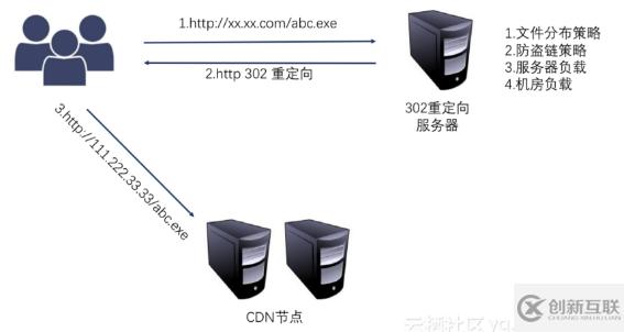 怎樣分析CDN的由來(lái)與調(diào)度