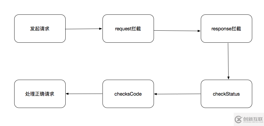 詳解Vue 2.0封裝axios筆記