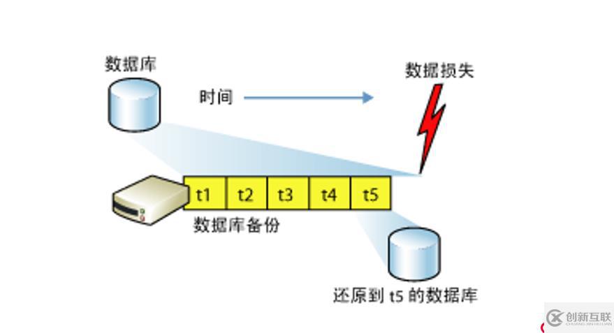 SQL Server的權(quán)限設(shè)置以及數(shù)據(jù)備份還原