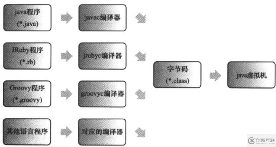 怎么理解java虛擬機(jī)執(zhí)行子系統(tǒng)