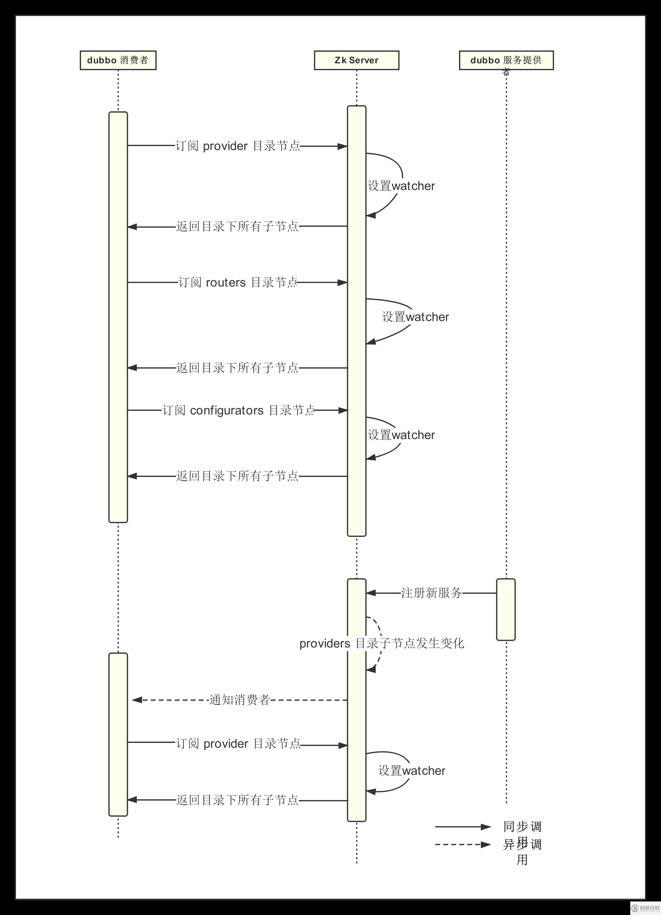 Dubbo如何實現(xiàn)服務(wù)的動態(tài)發(fā)現(xiàn)