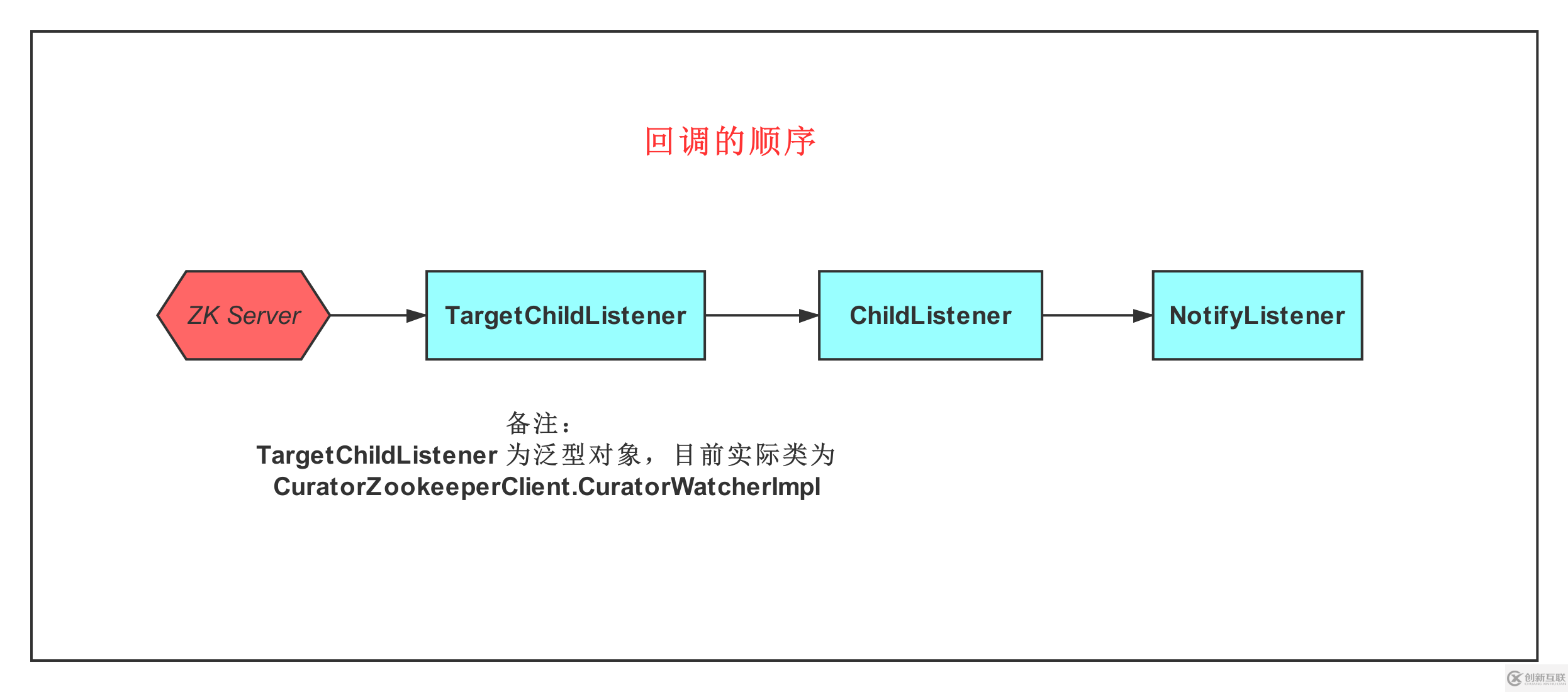 Dubbo如何實現(xiàn)服務(wù)的動態(tài)發(fā)現(xiàn)