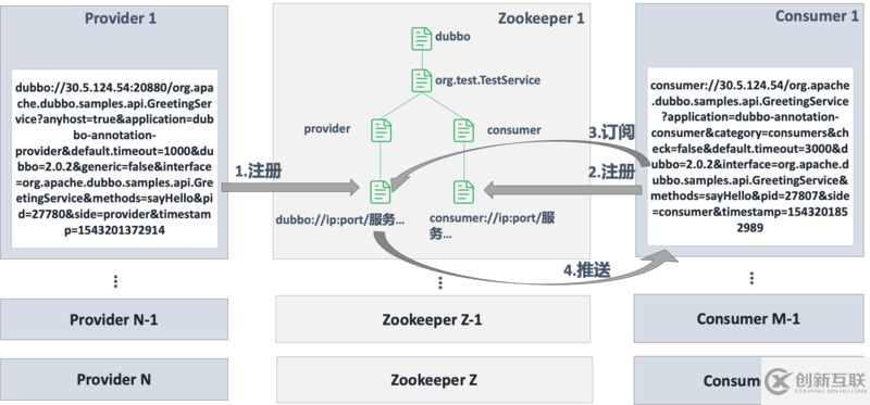 Dubbo如何實現(xiàn)服務(wù)的動態(tài)發(fā)現(xiàn)