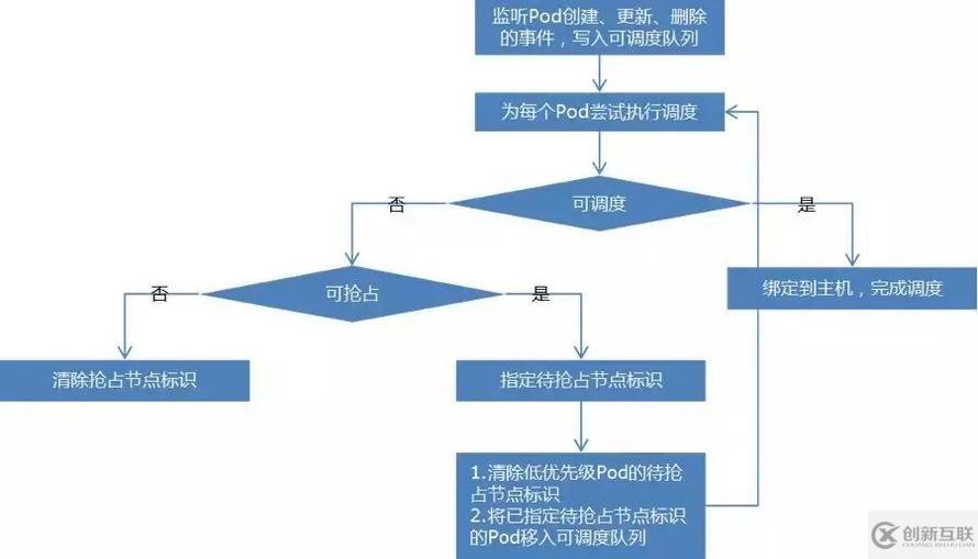 怎么進(jìn)行Kubernetes集群調(diào)度器原理剖析及思考