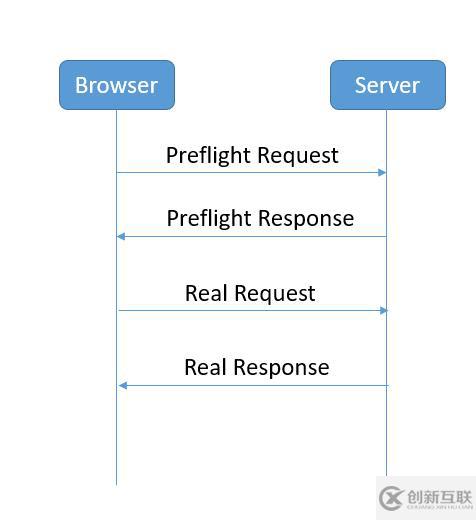 SpringBoot+Spring Security無法實現(xiàn)跨域如何解決