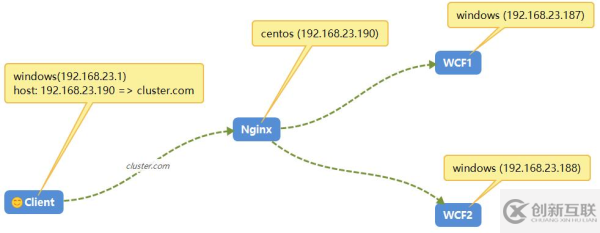 如何使用Nginx搭建高可用高并發(fā)的Wcf集群