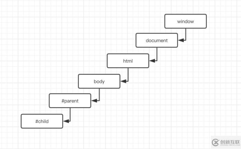 JavaScript中事件模型指的是什么