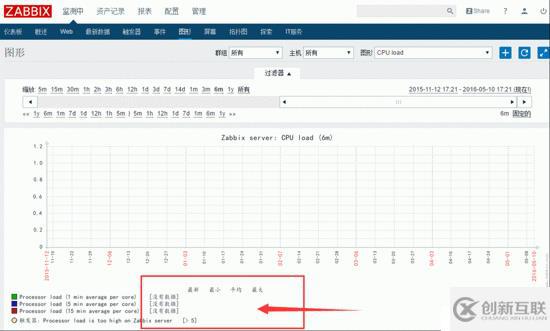 centos7安裝zabbix3.0超詳細步驟解析