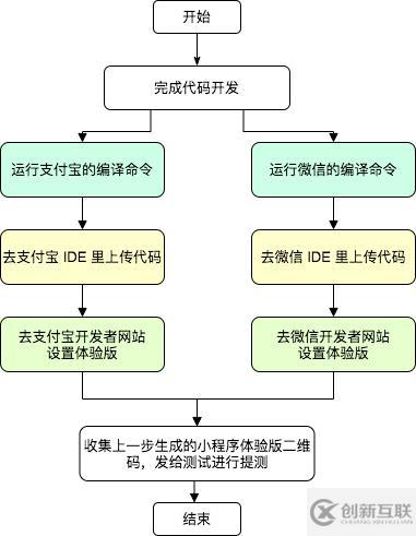 小程序中為什么要用taro-deploy