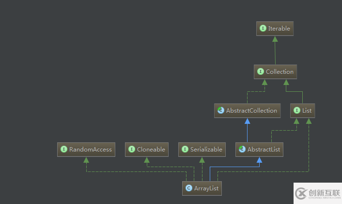 Java中ArrayList類的源碼解析