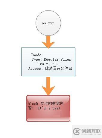 Centos中Inode和Block的作用是什么