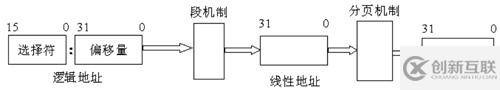 Linux內(nèi)存尋址的分段機(jī)制原理是什么