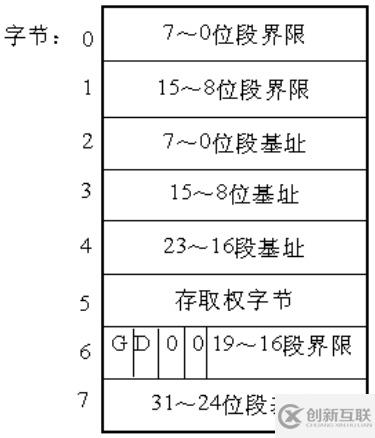 Linux內(nèi)存尋址的分段機(jī)制原理是什么