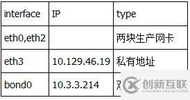 Linux系統(tǒng)中怎么實(shí)現(xiàn)雙網(wǎng)卡綁定