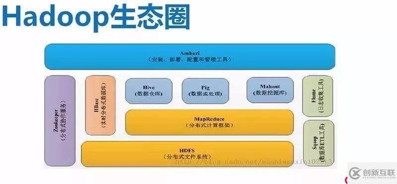 Hadoop分布式處理框架