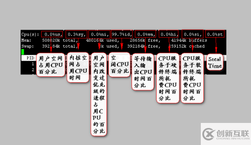 linux中top命令下顯示出的PR\NI\RES\SHR\S\%MEM TIME+是什么