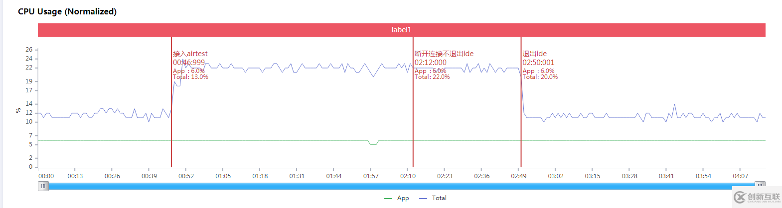 PerfDog是怎么助力自動(dòng)化性能測(cè)試