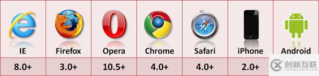 如何使用localStorage和sessionStorage