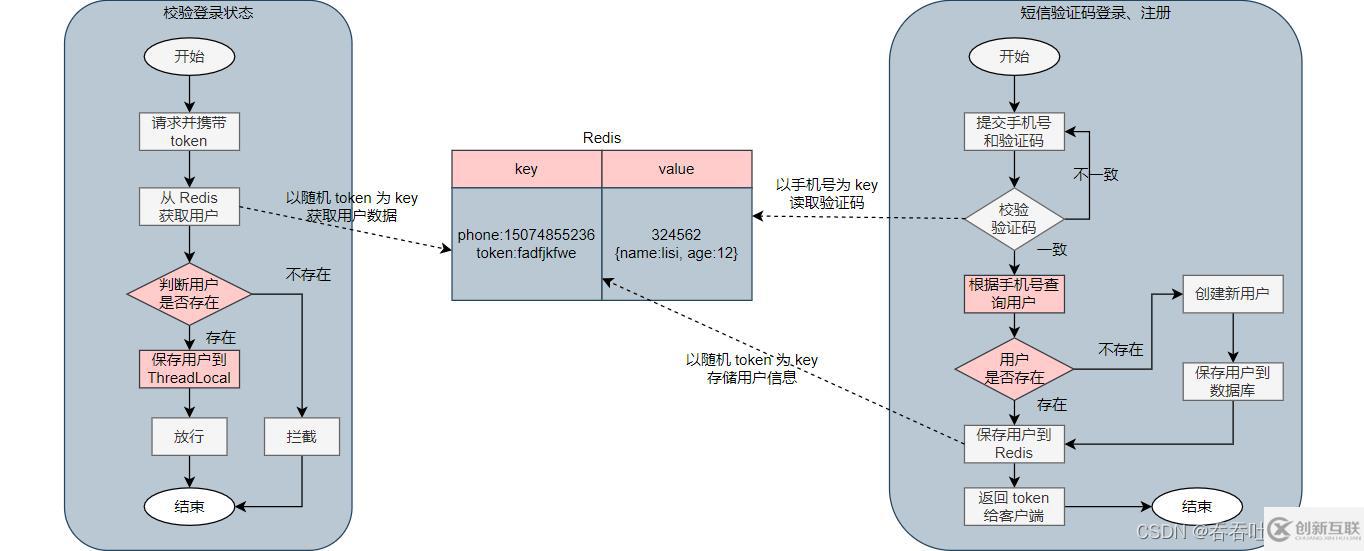 Redis的共享session應(yīng)用如何實現(xiàn)短信登錄