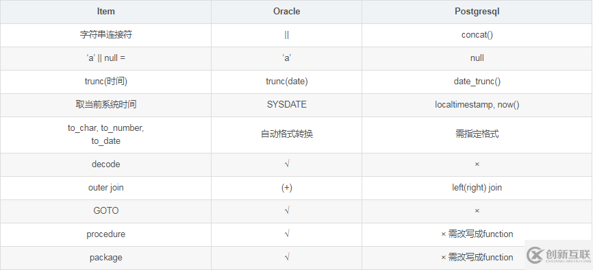 postgresql和oracle數(shù)據(jù)庫有什么不同