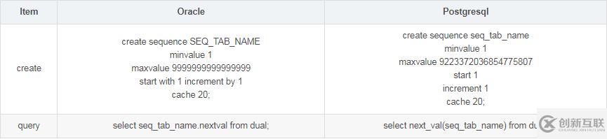 postgresql和oracle數(shù)據(jù)庫有什么不同