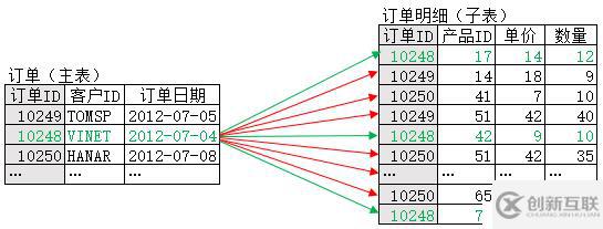 大主子表關聯(lián)的性能優(yōu)化方法