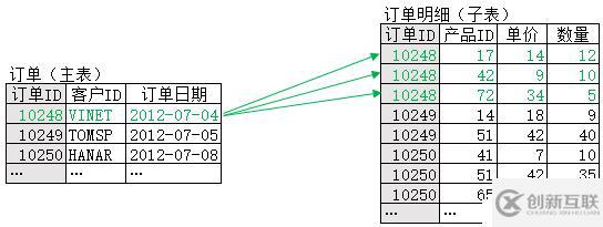 大主子表關聯(lián)的性能優(yōu)化方法