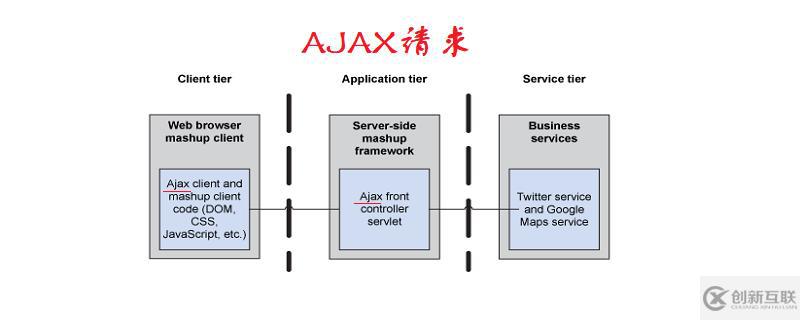 前端如何請求ajax的url路徑