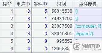 10 行代碼解決漏斗轉(zhuǎn)換計算之性能優(yōu)化