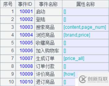 10 行代碼解決漏斗轉(zhuǎn)換計算之性能優(yōu)化