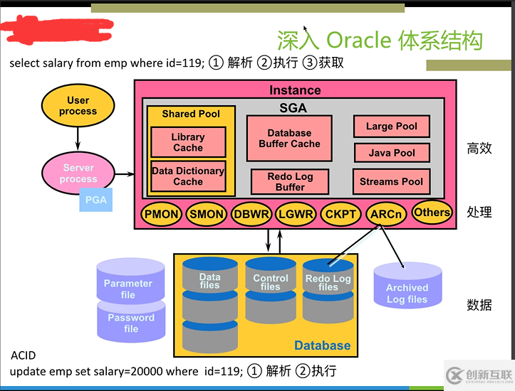 如何理解Oracle 11g體系結(jié)構(gòu)