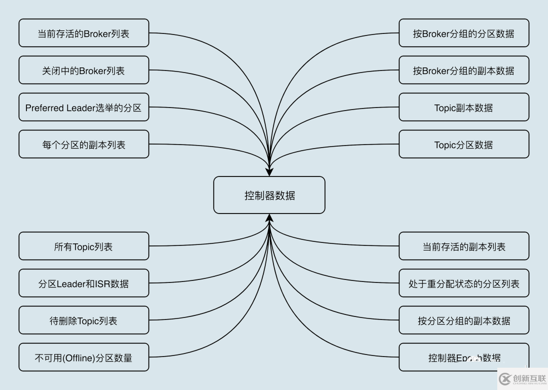 Kafka的控制器controller如何理解