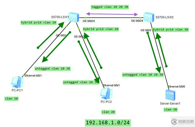 同網(wǎng)段不同vlan 配置hybrid端口（達內(nèi)）