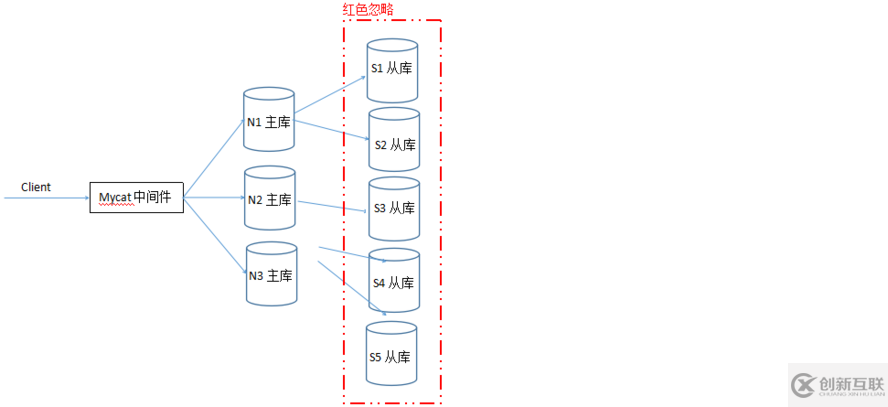 Mycat中間件如何實現(xiàn)Mysql數(shù)據(jù)分片