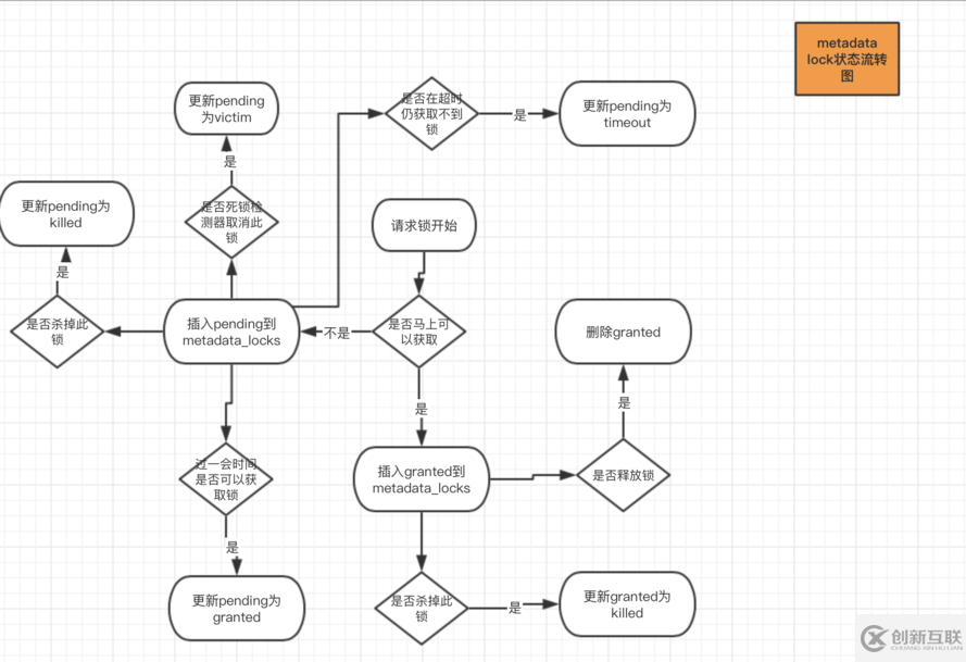 mysql metadata lock元數(shù)據(jù)鎖中鎖狀態(tài)lock_status流轉圖是什么樣的