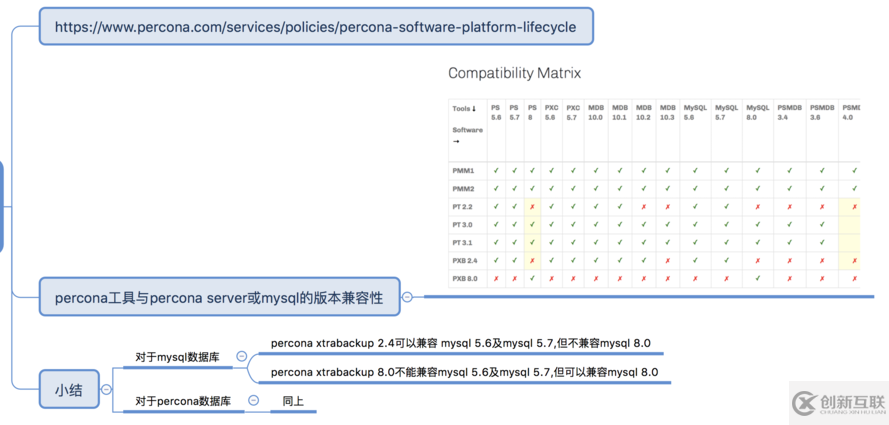 如何根據(jù)生產(chǎn)環(huán)境mysql版本選擇合適的percona xtrabackup版本